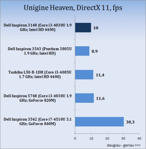 Darome mankštą su „Dell Inspiron 11 3000 (3148)“