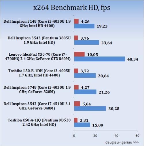 Darome mankštą su „Dell Inspiron 11 3000 (3148)“