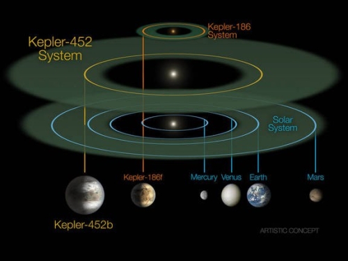 Oficialu: NASA skelbia atradusi panašiausią į Žemę egzoplanetą Kepler-452b