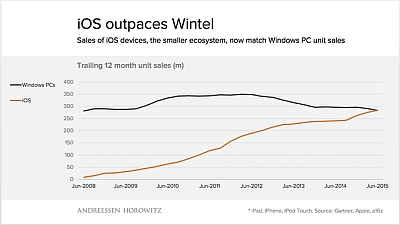 „iOS“ įrenginių pardavimai greitai viršys „Windows“ kompiuterių pardavimus