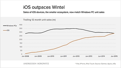 „iOS“ įrenginių pardavimai greitai viršys „Windows“ kompiuterių pardavimus „iOS“ įrenginių pardavimai greitai viršys „Windows“ kompiuterių pardavimus