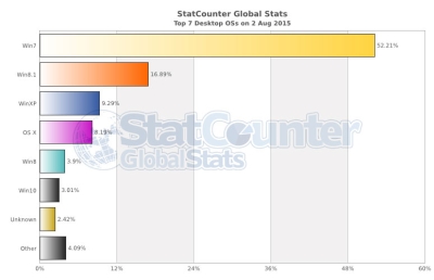 „Windows 10“ jau užėmė 3,1 proc. operacinių sistemų rinkos