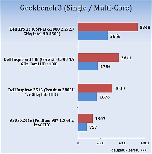 Stebinantis mažylis: „Dell XPS 13“ (2015) apžvalga