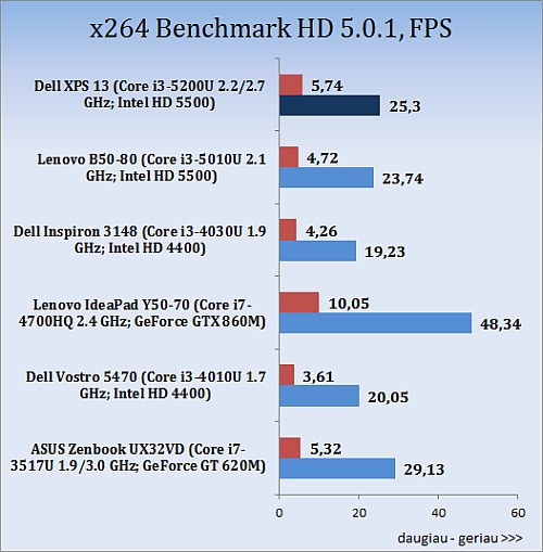 Stebinantis mažylis: „Dell XPS 13“ (2015) apžvalga