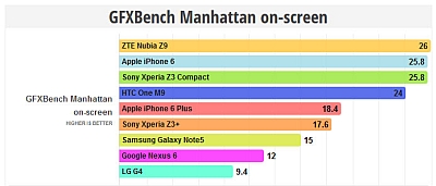 „ZTE Nubia Z9“ bandyme pranoko „iPhone 6“ „ZTE Nubia Z9“ bandyme pranoko „iPhone 6“