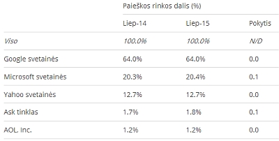 „Google“ per metus neteko 3,6 proc. kompiuterių organinės paieškos rinkos „Google“ per metus neteko 3,6 proc. kompiuterių organinės paieškos rinkos