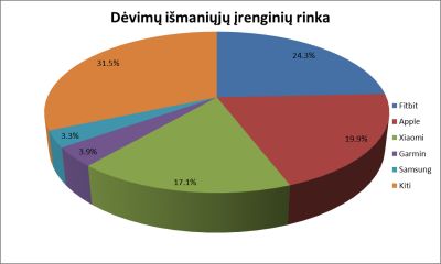 Dėvimi įrenginiai: kas rinkos lyderis?