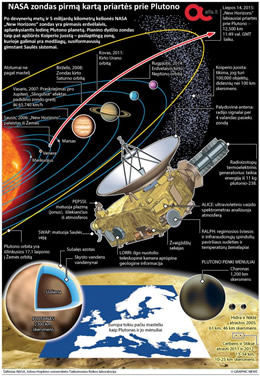 „New Horizons“ zondui – naujas iššūkis