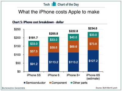 Išsiaiškino „Apple iPhone 6s“ savikainą Išsiaiškino „Apple iPhone 6s“ savikainą
