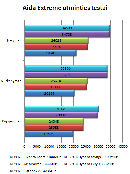 Žvėrys: „Kingston HyperX Beast“ 4x4 GB 2400MHz RAM apžvalga