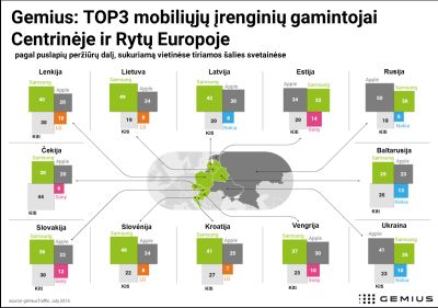 Mobiliaisiais įrenginiaisnaršantys internautai renkasi „Samsung“