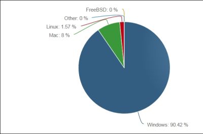 „Windows 10“ užimama rinkos dalis artėja prie 10 proc. „Windows 10“ užimama rinkos dalis artėja prie 10 proc.