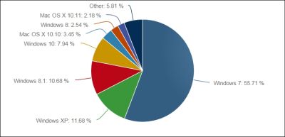„Windows 10“ užimama rinkos dalis artėja prie 10 proc. „Windows 10“ užimama rinkos dalis artėja prie 10 proc.