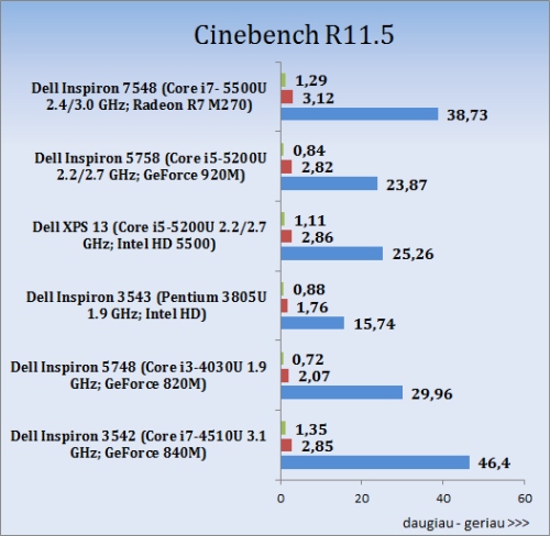 Jos Didenybė „4K“: „Dell Inspiron 15 7000 (7548)“ apžvalga