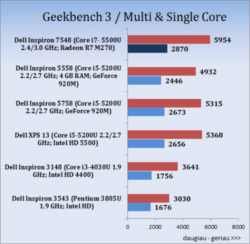 Jos Didenybė „4K“: „Dell Inspiron 15 7000 (7548)“ apžvalga