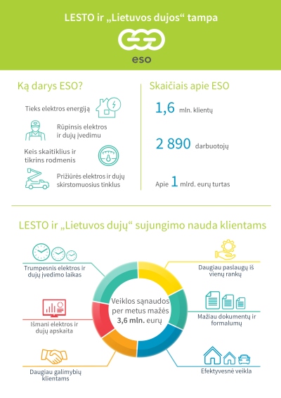 LESTO ir „Lietuvos dujas“ sujungs „Energijos skirstymo operatorius“ LESTO ir „Lietuvos dujas“ sujungs „Energijos skirstymo operatorius“