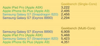 „Samsung Galaxy S7“ su „Exynos 8890“ „padarė“ Apple flagmanus? „Samsung Galaxy S7“ su „Exynos 8890“ „padarė“ Apple flagmanus?