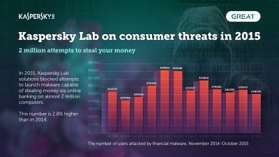„Kaspersky Lab“: Lietuva – viena iš 20šalių, kurių vartotojai labiausiai rizikuoja užsikrėsti internete „Kaspersky Lab“: Lietuva – viena iš 20šalių, kurių vartotojai labiausiai rizikuoja užsikrėsti internete