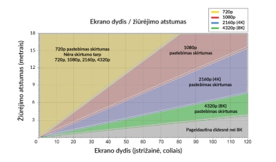 Kaip protingai išsirinkti televizoriaus dydį?