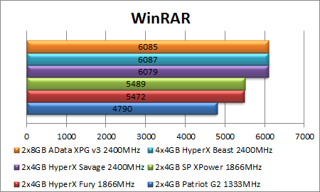 „AData XPG v3 16 GB 2400 MHz“ atminties apžvalga