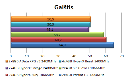 „AData XPG v3 16 GB 2400 MHz“ atminties apžvalga