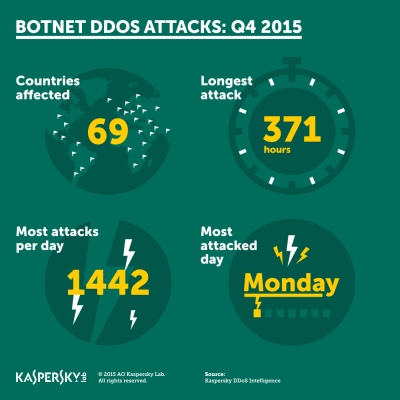„DDoS“ išpuolių retėja, bet jie tampa sudėtingesni