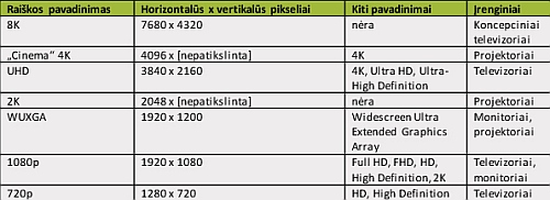 Televizorių raiškos painiava. Ką reiškia skaičiai 1080p, 2K, UHD, 4K, 8K?