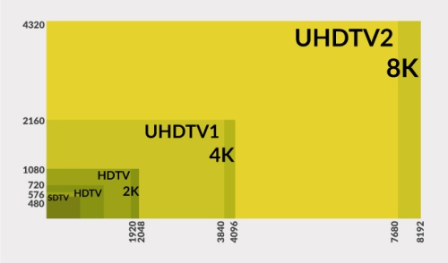 Televizorių raiškos painiava. Ką reiškia skaičiai 1080p, 2K, UHD, 4K, 8K?