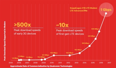 „Qualcomm“ pristatė pirmąjį LTE modemą, kurio duomenų perdavimo sparta siekia 1 Gbit/s „Qualcomm“ pristatė pirmąjį LTE modemą, kurio duomenų perdavimo sparta siekia 1 Gbit/s