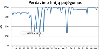 Elektros rinkos barometras: kaina augo visose trijose Baltijos šalyse Elektros rinkos barometras: kaina augo visose trijose Baltijos šalyse