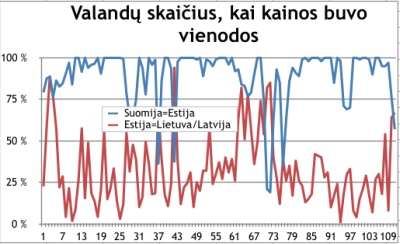 Elektros rinkos barometras: kaina augo visose trijose Baltijos šalyse Elektros rinkos barometras: kaina augo visose trijose Baltijos šalyse