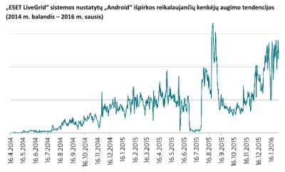 Išpirkos reikalaujančių kenkėjų augimas grasina „Android“ naudotojams Išpirkos reikalaujančių kenkėjų augimas grasina „Android“ naudotojams