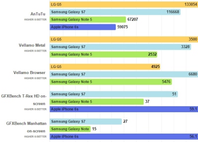 „Galaxy S7“ su „Exynos 8890“ lustu spartos testuose nusileidžia „LG G5“ „Galaxy S7“ su „Exynos 8890“ lustu spartos testuose nusileidžia „LG G5“