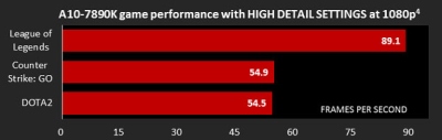 AMD pristatė lustų flagmanus „A10-7890K“ ir „Athlon X4 880K“ AMD pristatė lustų flagmanus „A10-7890K“ ir „Athlon X4 880K“
