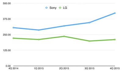 „Sony“ už vieną telefoną uždirba daugiau nei „Samsung“ ir HTC, o „Apple“ ir toliau nepralenkiama „Sony“ už vieną telefoną uždirba daugiau nei „Samsung“ ir HTC, o „Apple“ ir toliau nepralenkiama