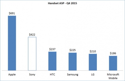„Sony“ už vieną telefoną uždirba daugiau nei „Samsung“ ir HTC, o „Apple“ ir toliau nepralenkiama „Sony“ už vieną telefoną uždirba daugiau nei „Samsung“ ir HTC, o „Apple“ ir toliau nepralenkiama