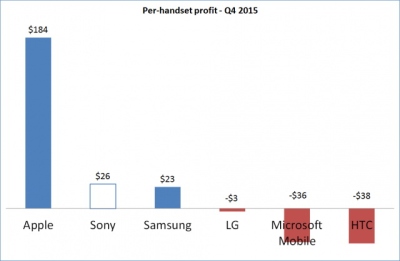 „Sony“ už vieną telefoną uždirba daugiau nei „Samsung“ ir HTC, o „Apple“ ir toliau nepralenkiama „Sony“ už vieną telefoną uždirba daugiau nei „Samsung“ ir HTC, o „Apple“ ir toliau nepralenkiama