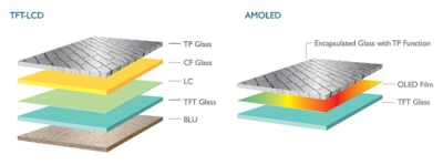 AMOLED ekranų kainos artėja prie LCD AMOLED ekranų kainos artėja prie LCD