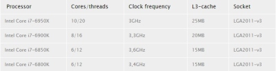 „Intel“ pademonstravo i7-6950X procesoriaus specifikacijas „Intel“ pademonstravo i7-6950X procesoriaus specifikacijas
