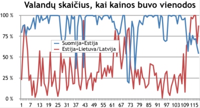 Elektros rinkos barometras: vėl pradėjus veikti „NordBalt“, elektra atpigo visose Baltijos šalyse Elektros rinkos barometras: vėl pradėjus veikti „NordBalt“, elektra atpigo visose Baltijos šalyse