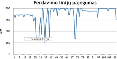 Elektros rinkos barometras: vėl pradėjus veikti „NordBalt“, elektra atpigo visose Baltijos šalyse Elektros rinkos barometras: vėl pradėjus veikti „NordBalt“, elektra atpigo visose Baltijos šalyse
