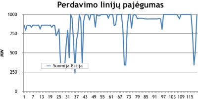 Elektros rinkos barometras: sparčiau mažėti elektros kainai neleido „NordBalt“ prastovos Elektros rinkos barometras: sparčiau mažėti elektros kainai neleido „NordBalt“ prastovos