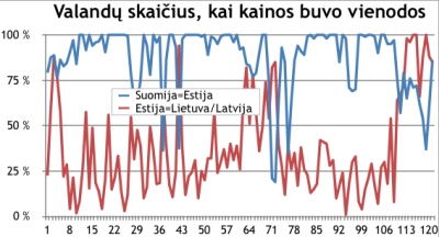 Elektros rinkos barometras: sparčiau mažėti elektros kainai neleido „NordBalt“ prastovos Elektros rinkos barometras: sparčiau mažėti elektros kainai neleido „NordBalt“ prastovos