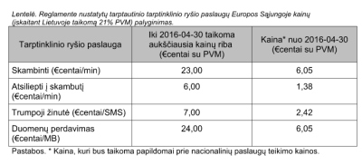 Mažinamos tarptautinio tarptinklinio ryšio paslaugų Europos Sąjungoje kainos Mažinamos tarptautinio tarptinklinio ryšio paslaugų Europos Sąjungoje kainos