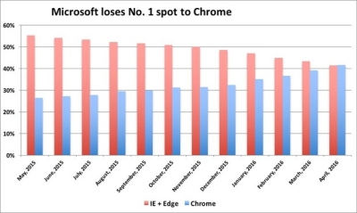 Stalinių naršyklių rinkoje „Google“ aplenkė „Microsoft“