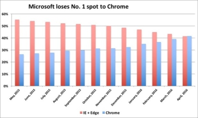 Stalinių naršyklių rinkoje „Google“ aplenkė „Microsoft“ Stalinių naršyklių rinkoje „Google“ aplenkė „Microsoft“
