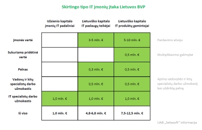 IT sektorius Lietuvai gali sukurti dešimteriopai didesnę naudą