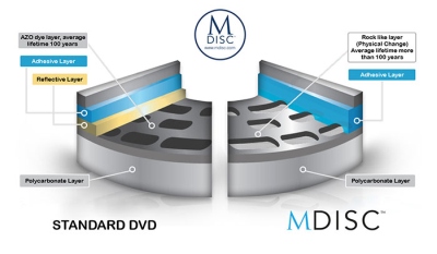 „Verbatim MDISC“ duomenis gali saugoti daugiau nei tūkstantį metų „Verbatim MDISC“ duomenis gali saugoti daugiau nei tūkstantį metų