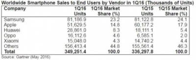 „Samsung“ užima beveik ketvirtadalį išmaniųjų telefonų rinkos „Samsung“ užima beveik ketvirtadalį išmaniųjų telefonų rinkos