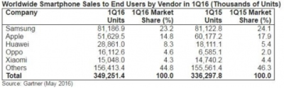 „Samsung“ užima beveik ketvirtadalį išmaniųjų telefonų rinkos